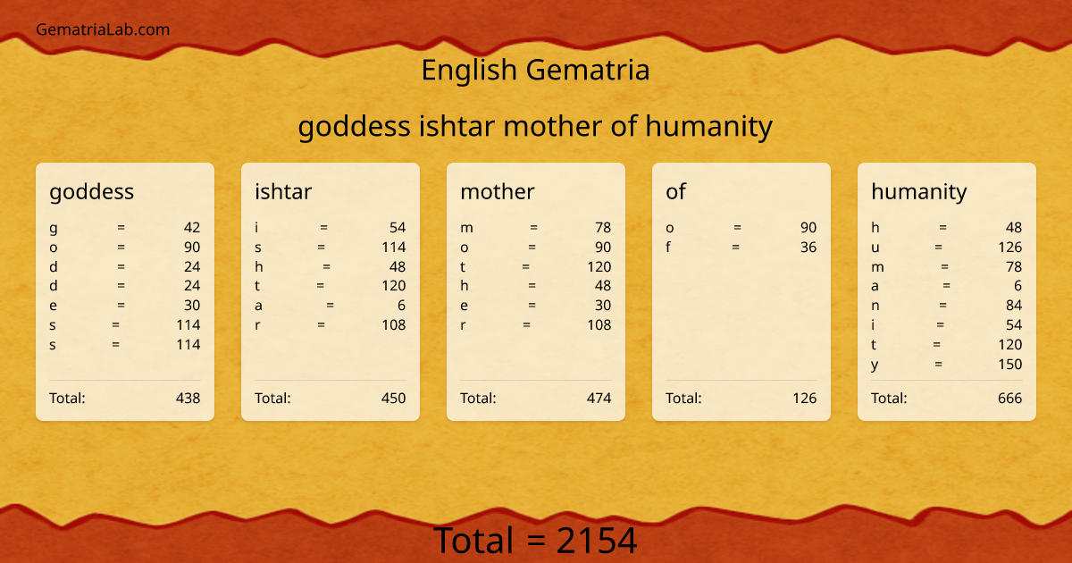 goddess ishtar mother of humanity in english Gematria
